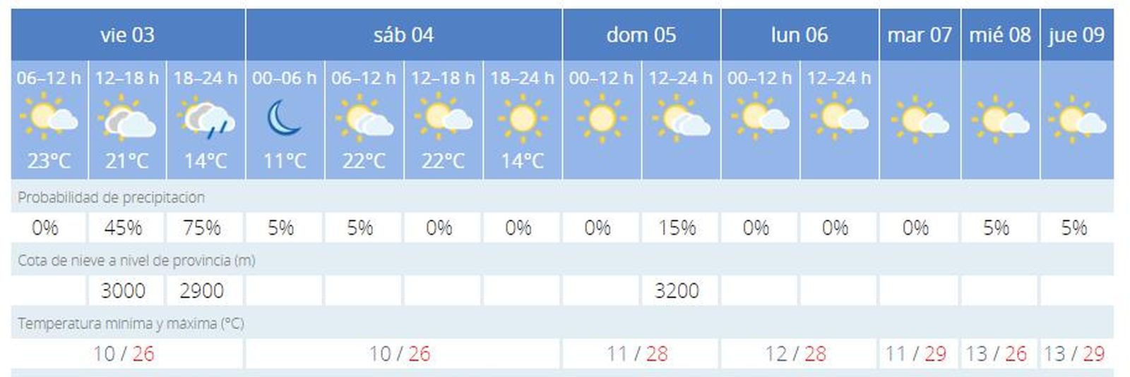 Tiempo en Granada para el Día de la Cruz