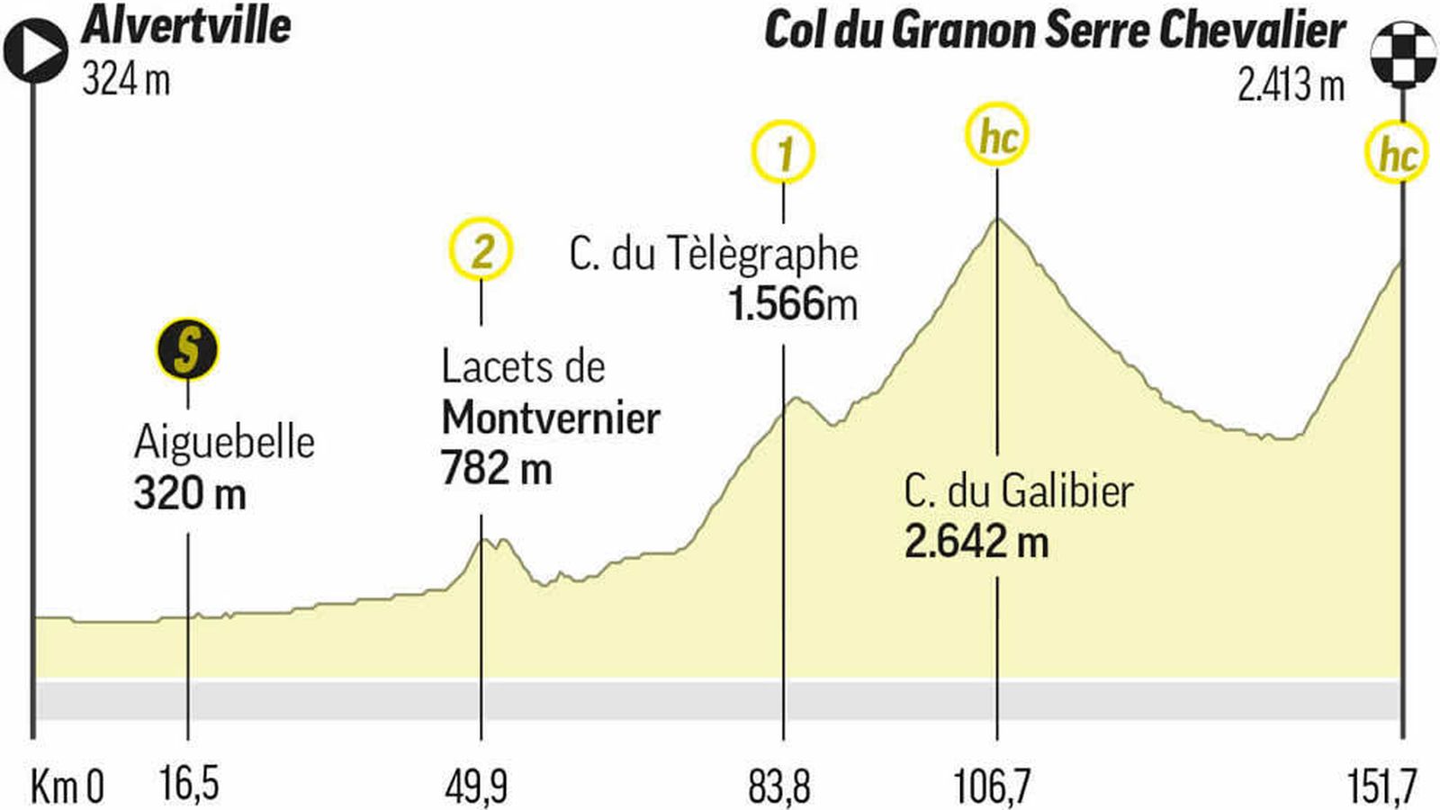 Perfil de la etapa 11 del Tour de Francia de 2022.