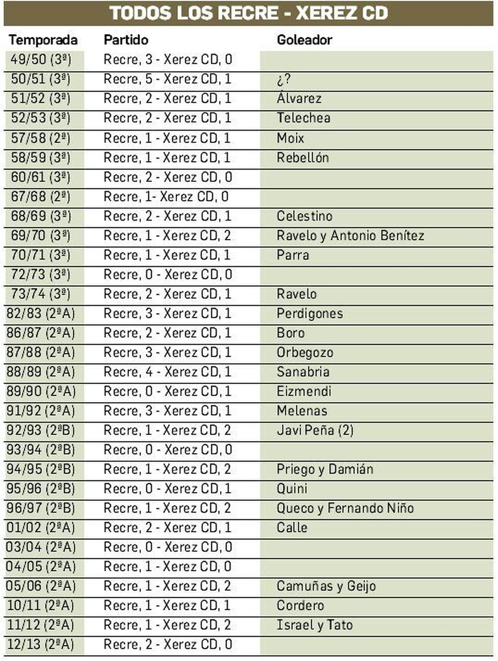 Todos los Recre - Xerez CD