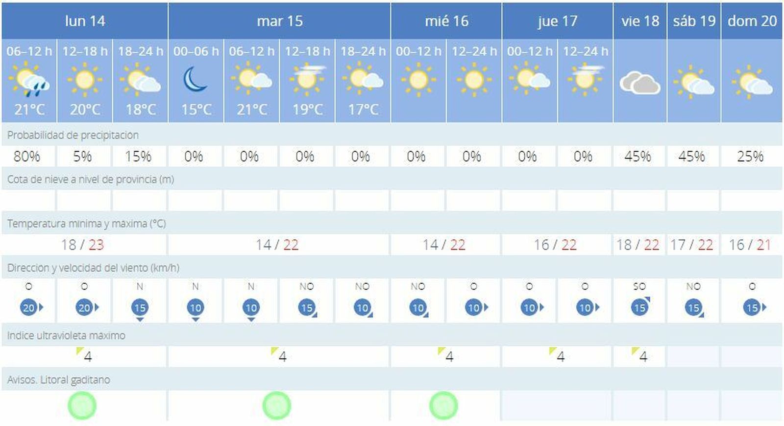 Previsión de la AEMET para Cádiz esta semana.