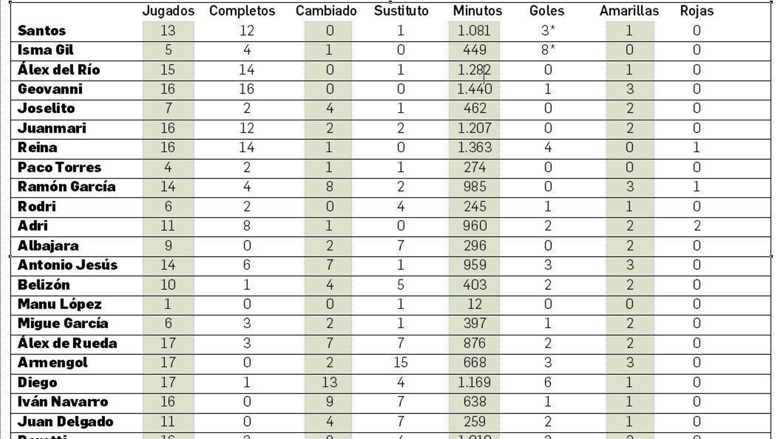 Los números de la primera vuelta del XCD.
