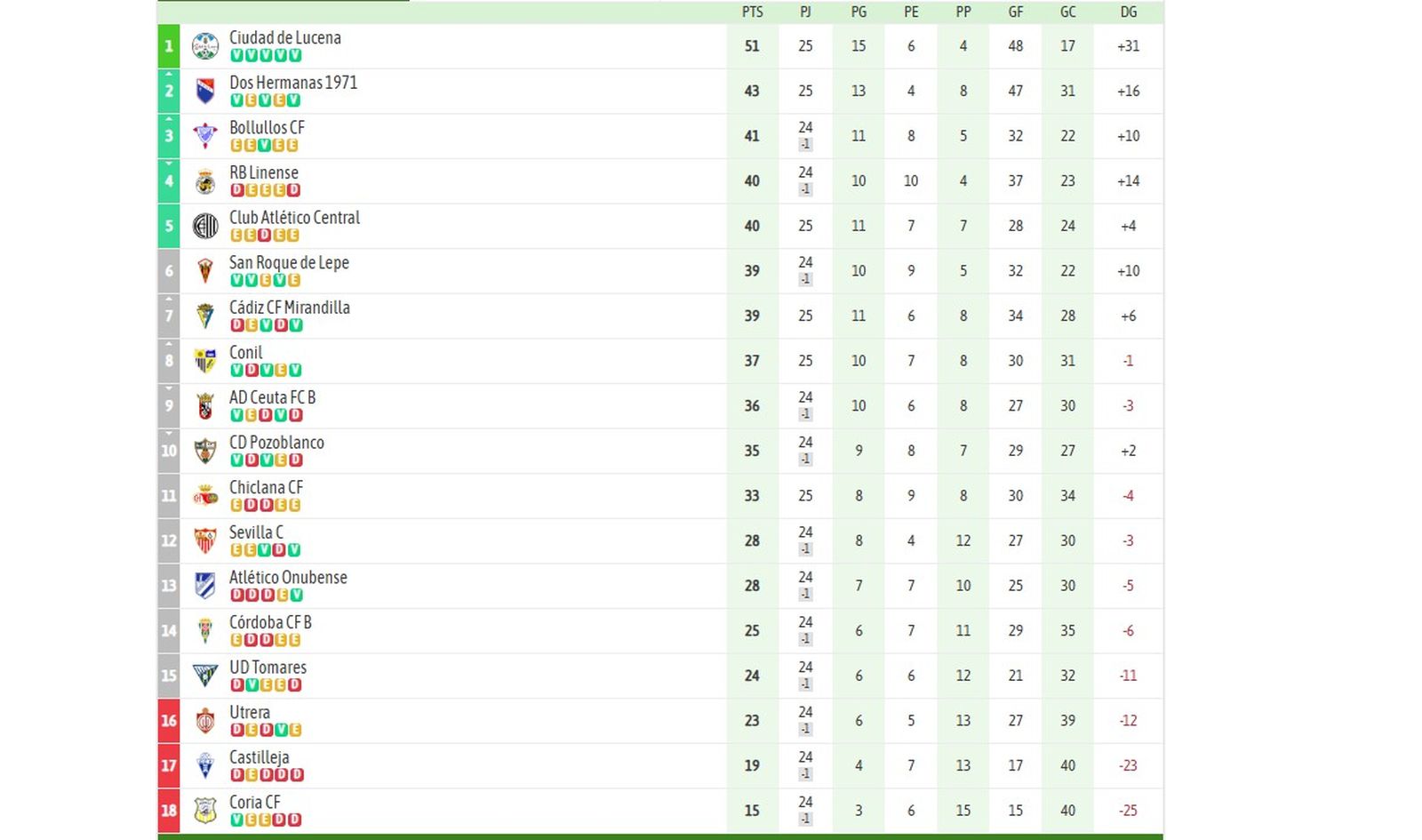 Clasificación del grupo X de Tercera Federaciòn tras la jornada 25