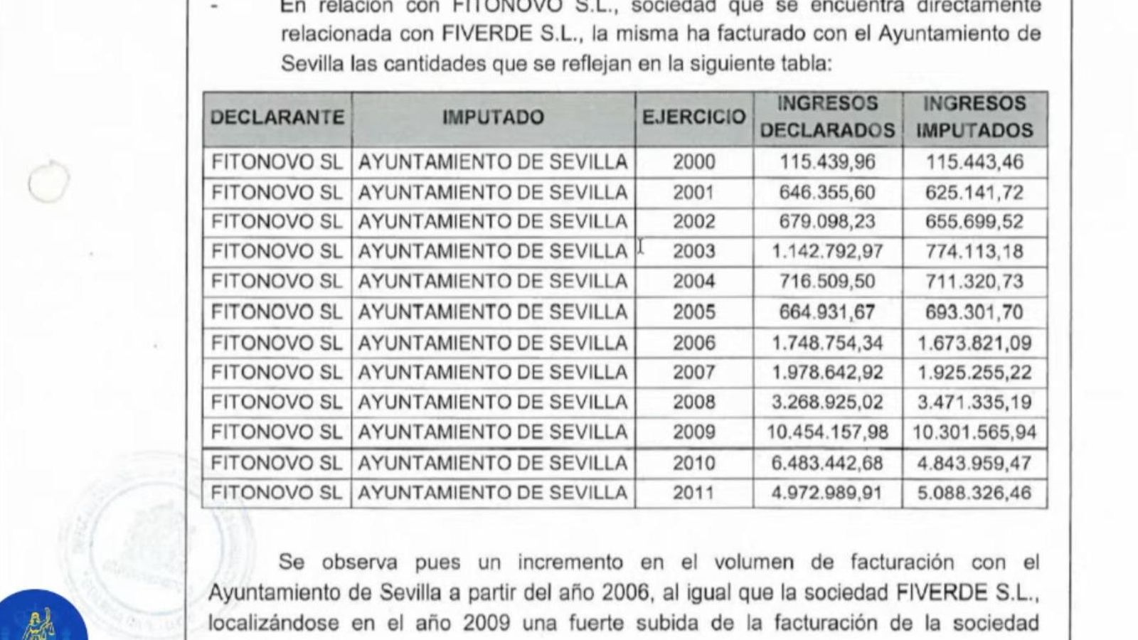 La Guardia Civil detecto una "fuerte subida" de la facturación de Fitonovo en el año 2009.