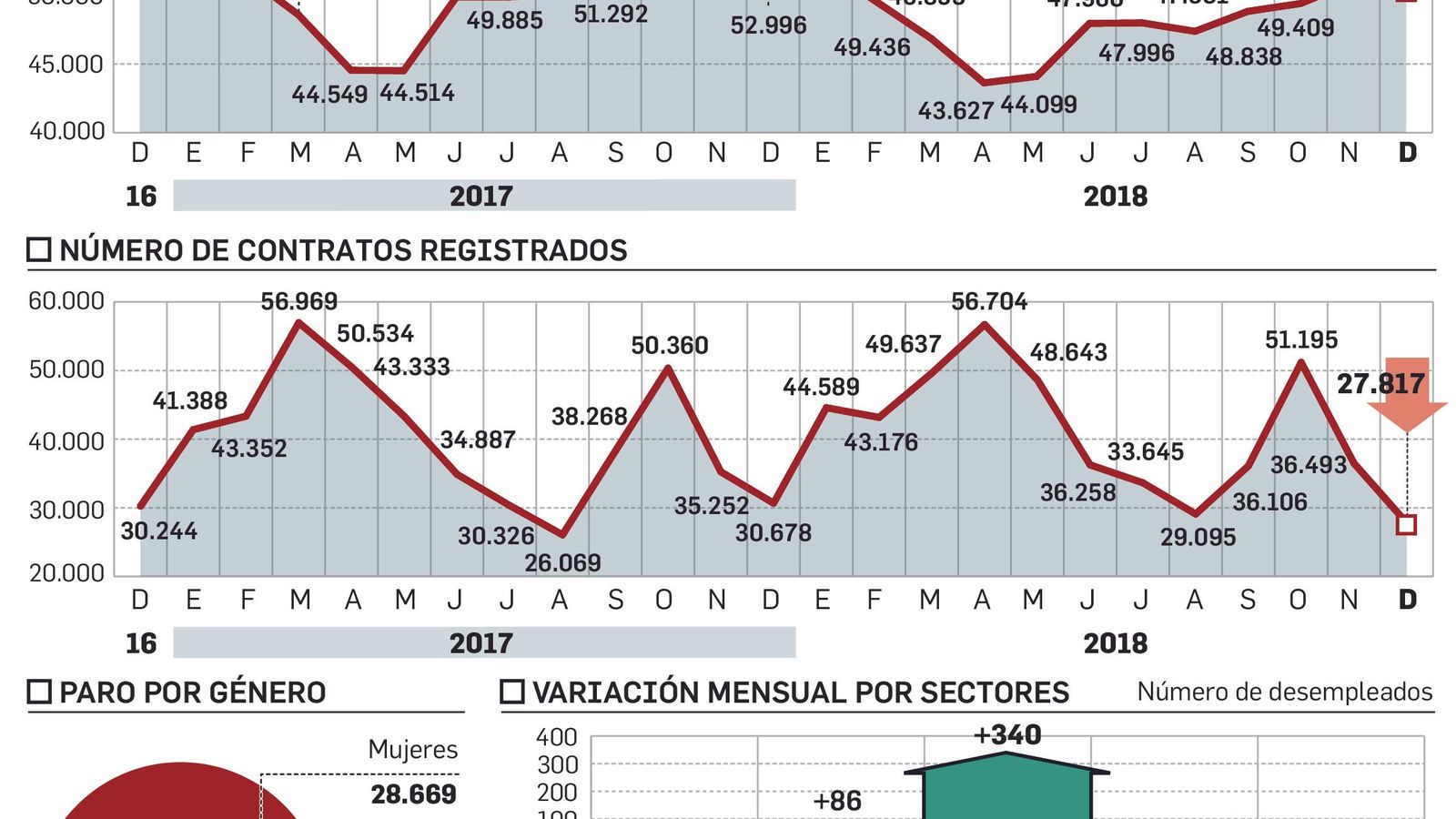 Evolución del desempleo en Huelva