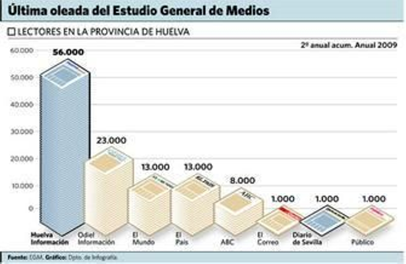Huelva Información, líder en la provincia con 56.000 lectores y un alza del 16,6%