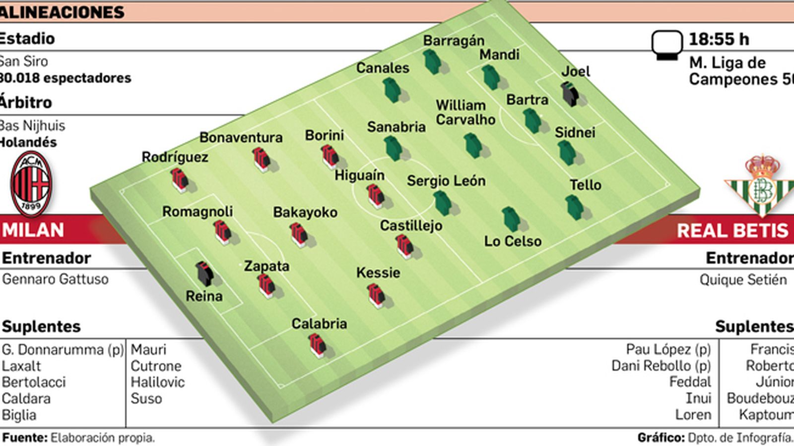 Alineaciones.
