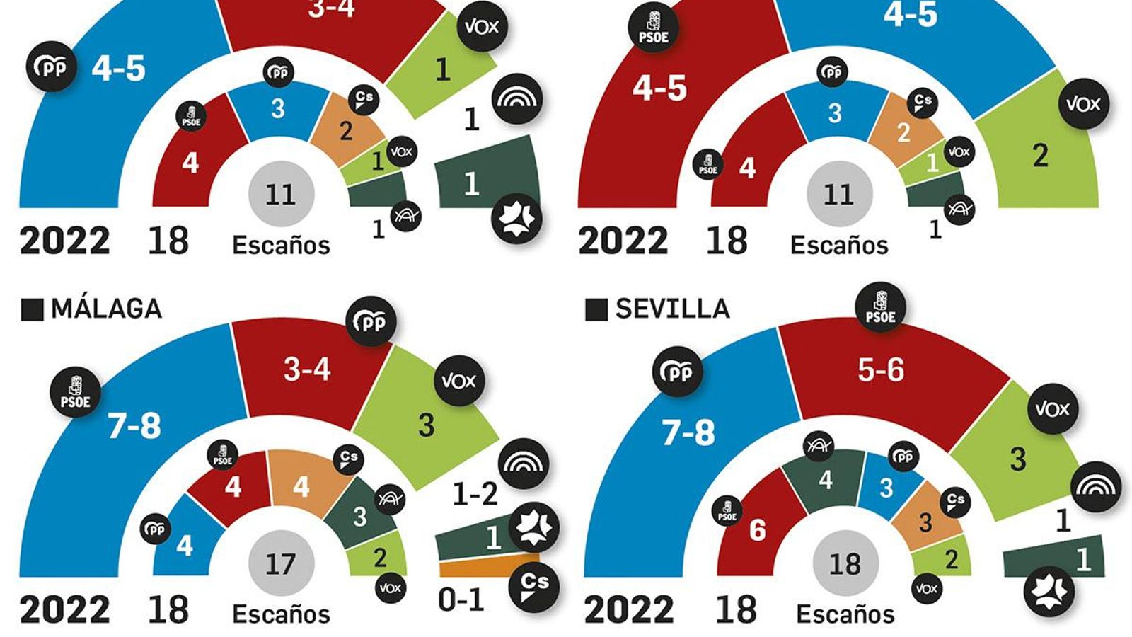 Escaños estimados por provincias. Fuente: DYM.