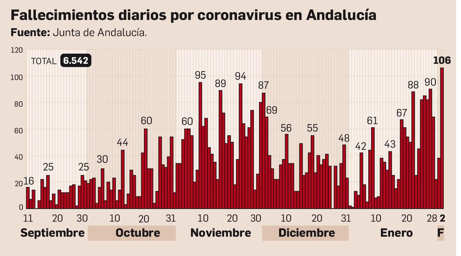Fallecidos por coronavirus en Andalucía