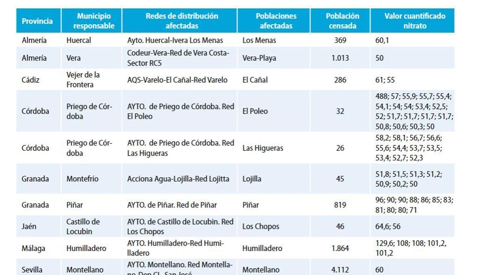 Los diez lugares más contaminados por nitratos de Andalucía. Los diez lugares más contaminados por nitratos de Andalucía.