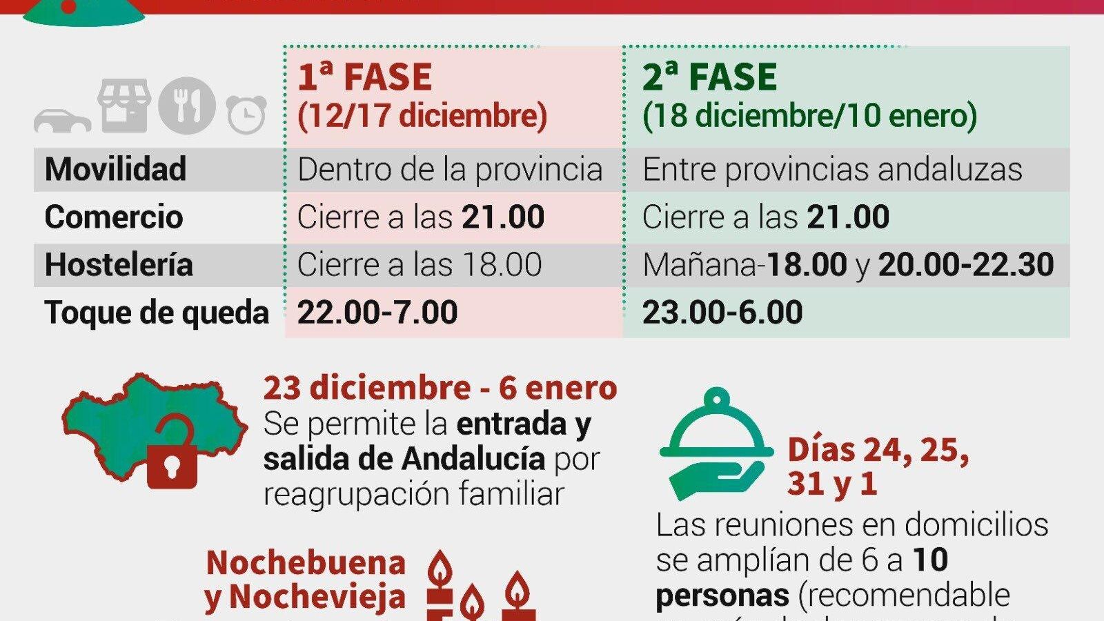 Medidas principales de la desescalada.