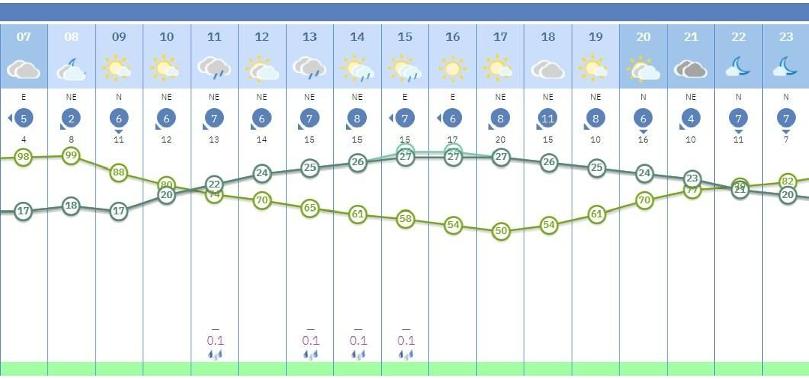 Probabilidad de lluvia en Sevilla por horas este lunes