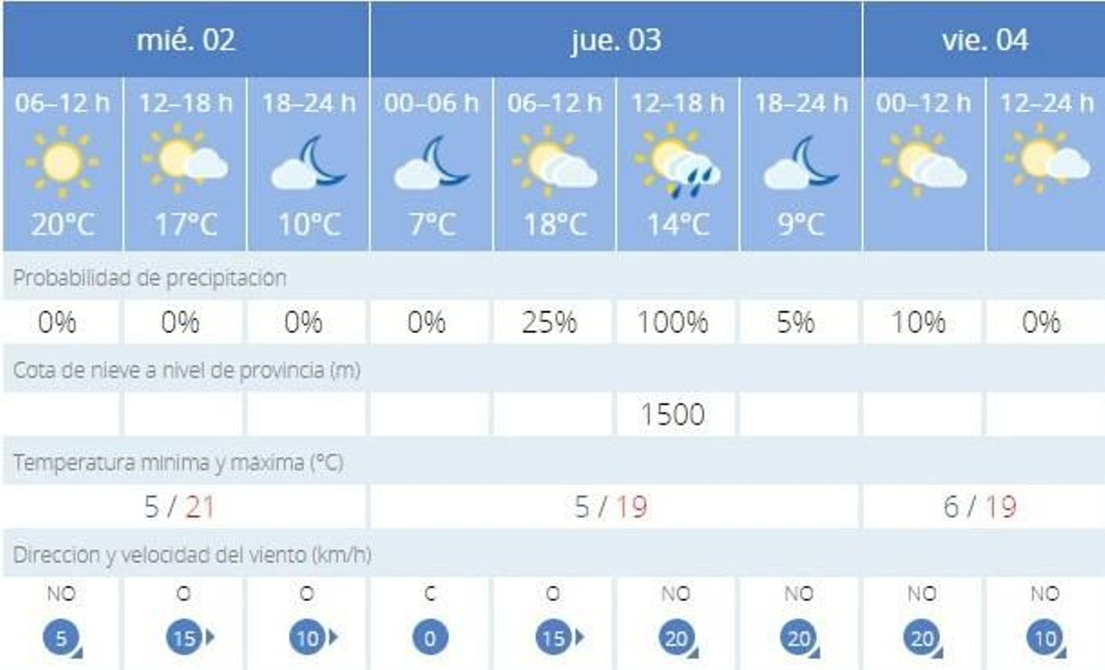 El tiempo en Jerez: otro día con cielos poco nubosos