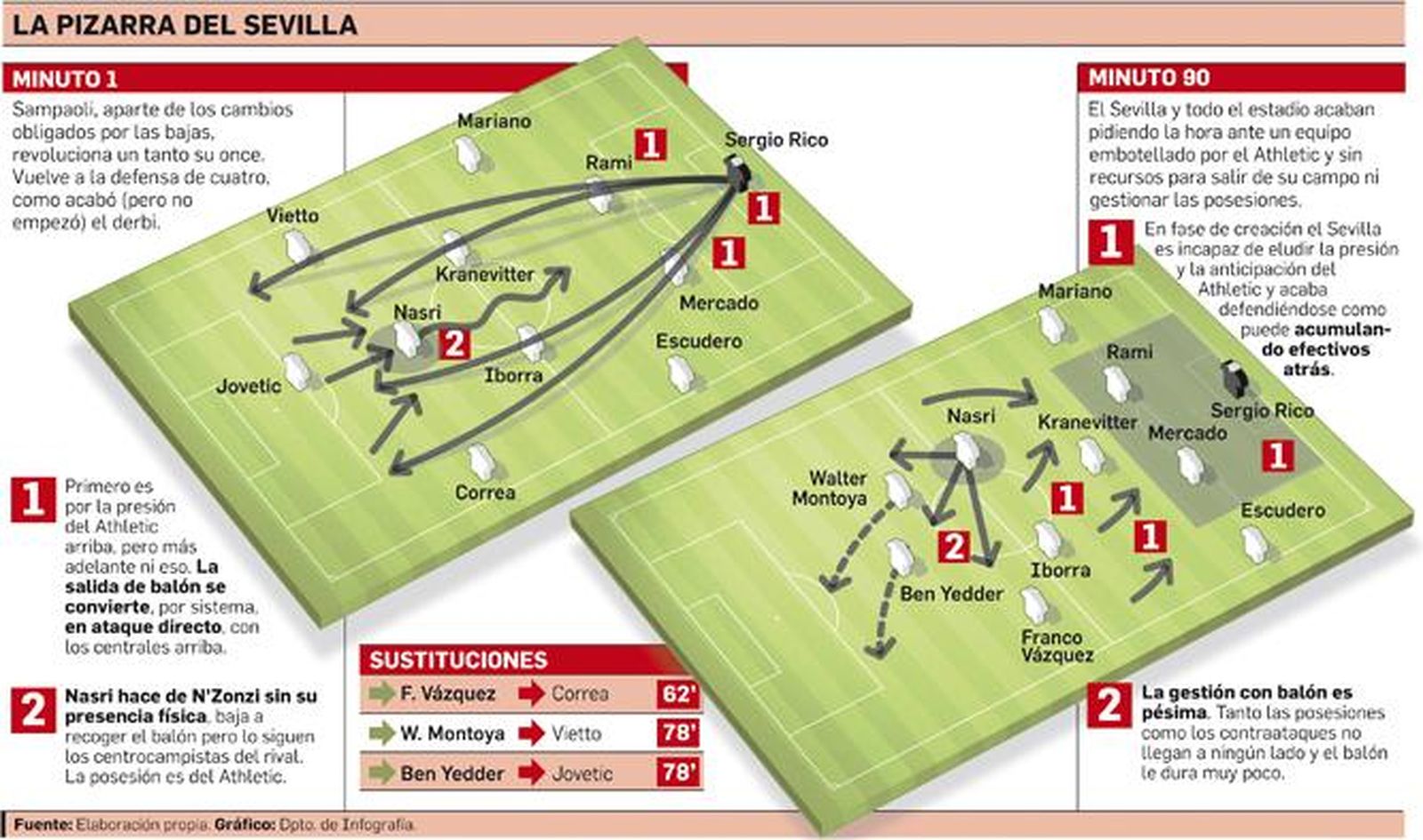 La pizarra del Sevilla.