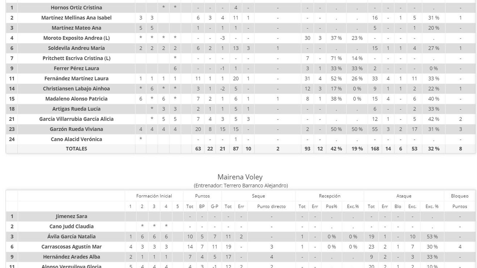 Estadística Mairena Vóley.