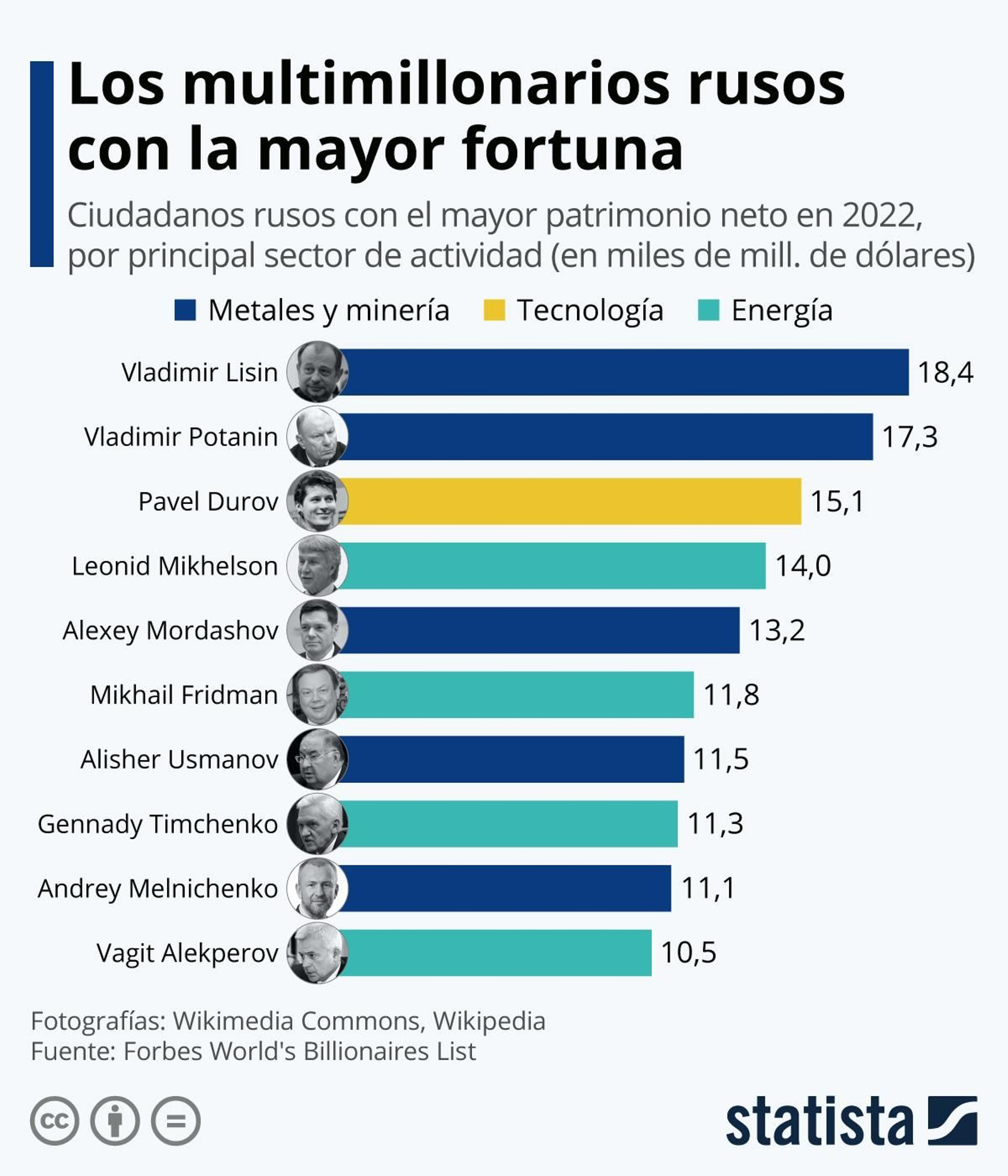 Multimillonarios rusos con la mayor fortuna