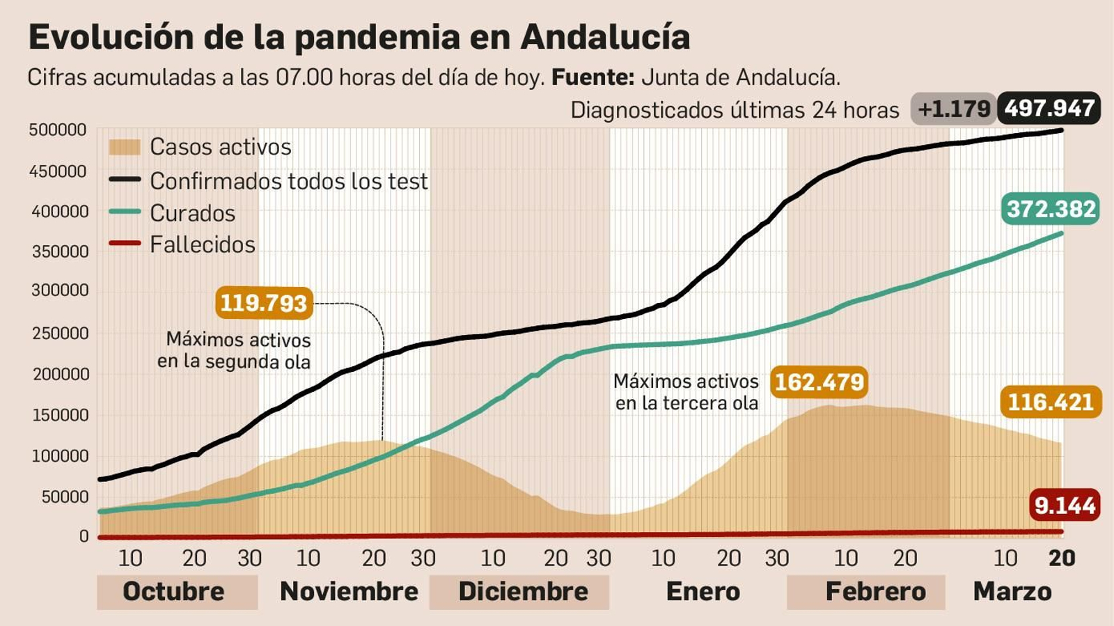 Balance de la pandemia en Andalucía a 20 de marzo de 2021.