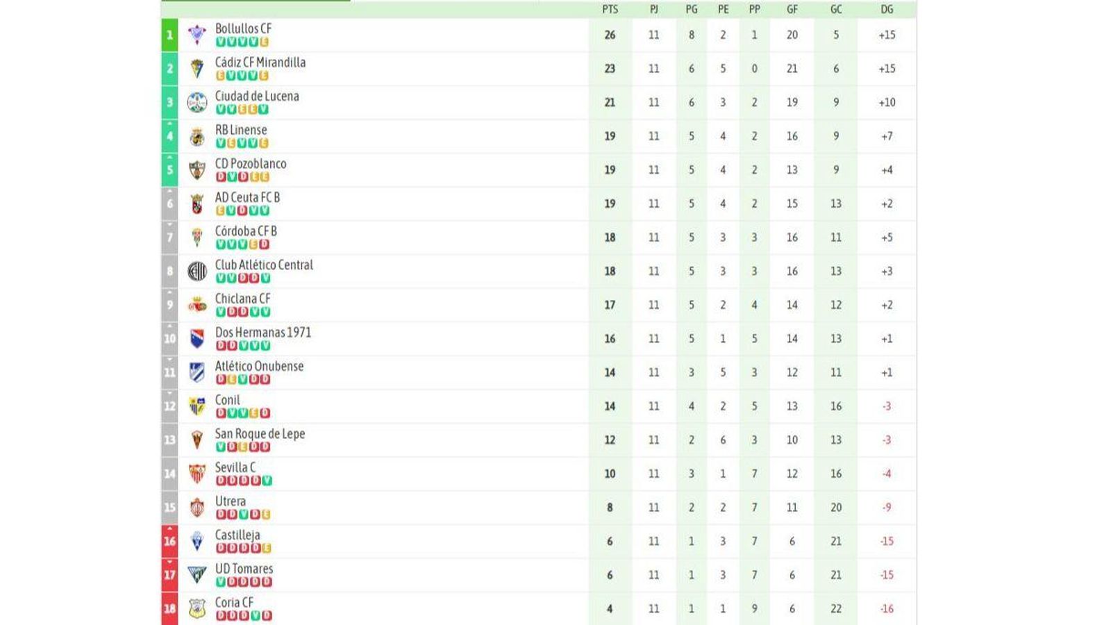 La clasificación del grupo X de la Tercera Federación tras la 11ª jornada.