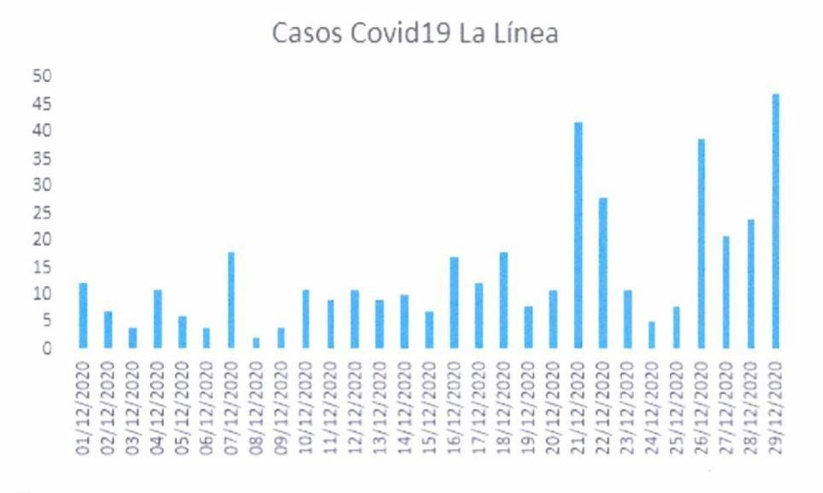 Los casos de Covid-19 en La Línea desde el 1 al 29 de diciembre.