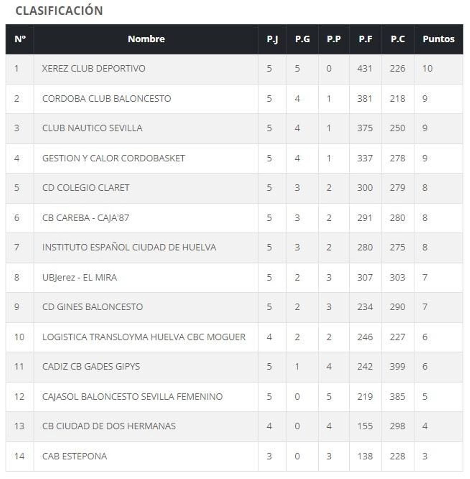 Clasificación tras la quinta jornada.