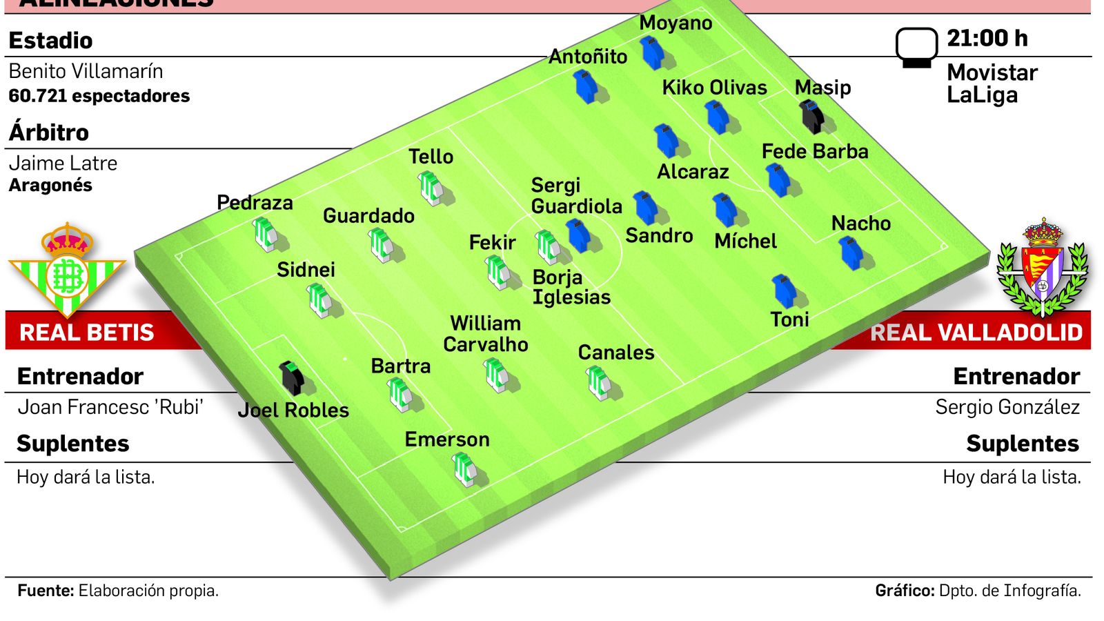 Alineaciones probables