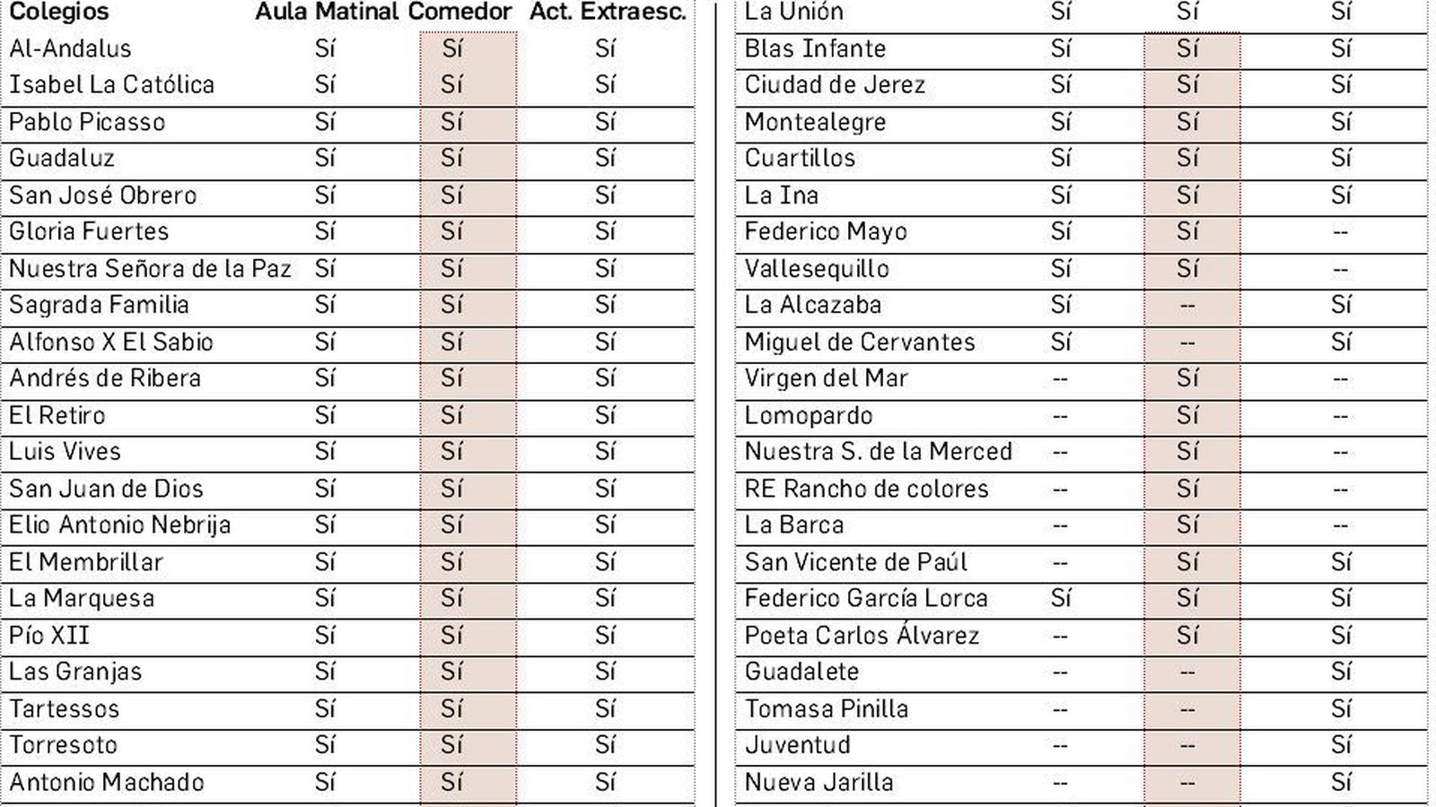 Listado de los servicios complementarios en Jerez.