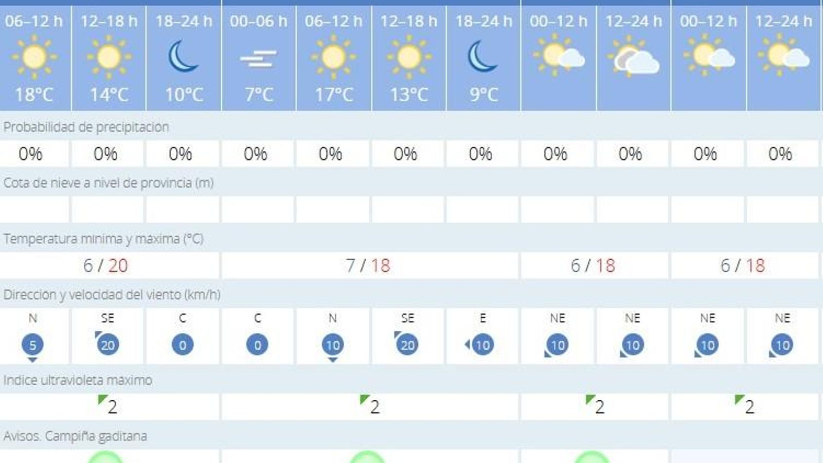 La Aemet prevé este jueves cielos despejados en Jerez