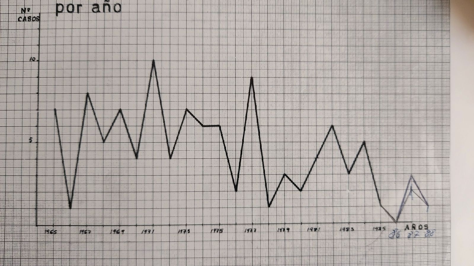 Incidencia hasta 1988 en Almería.