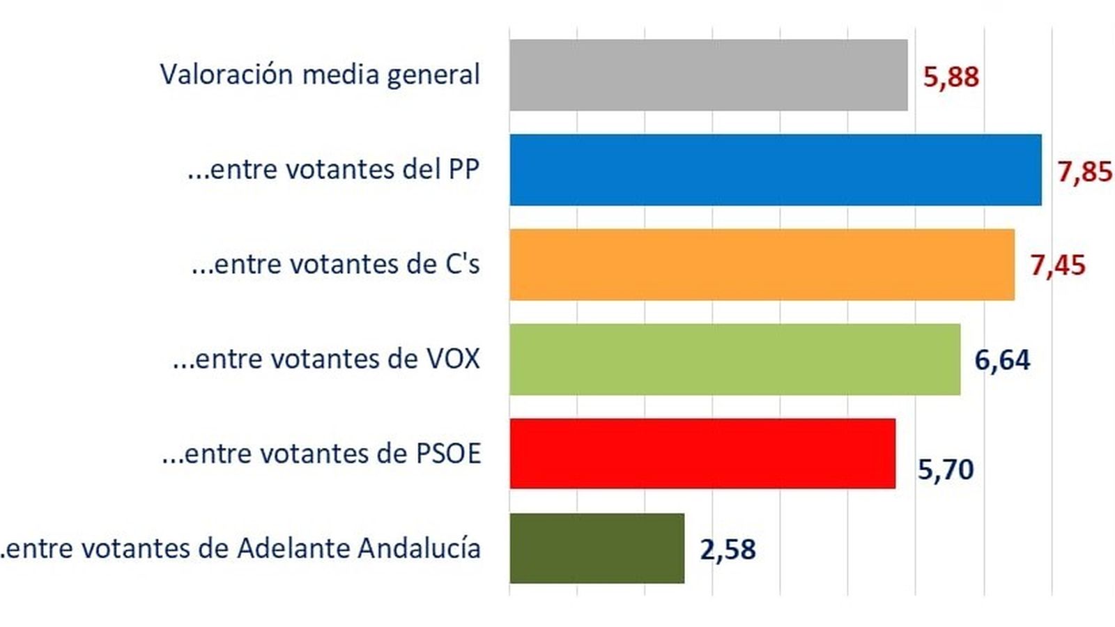 Valoración de los votantes sobre la gestión del gobierno de PP y Cs en la Junta.