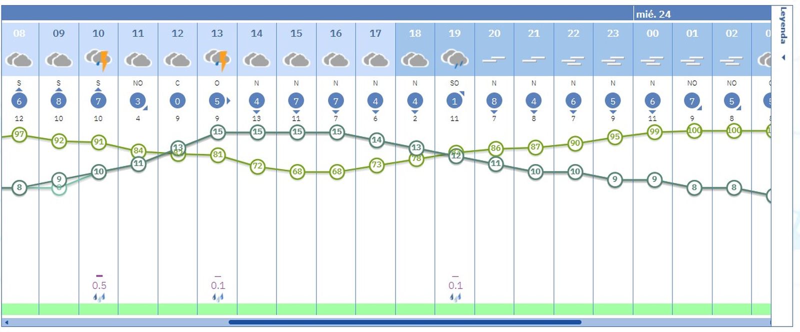 Predicción de lluvias el martes 23 de diciembre