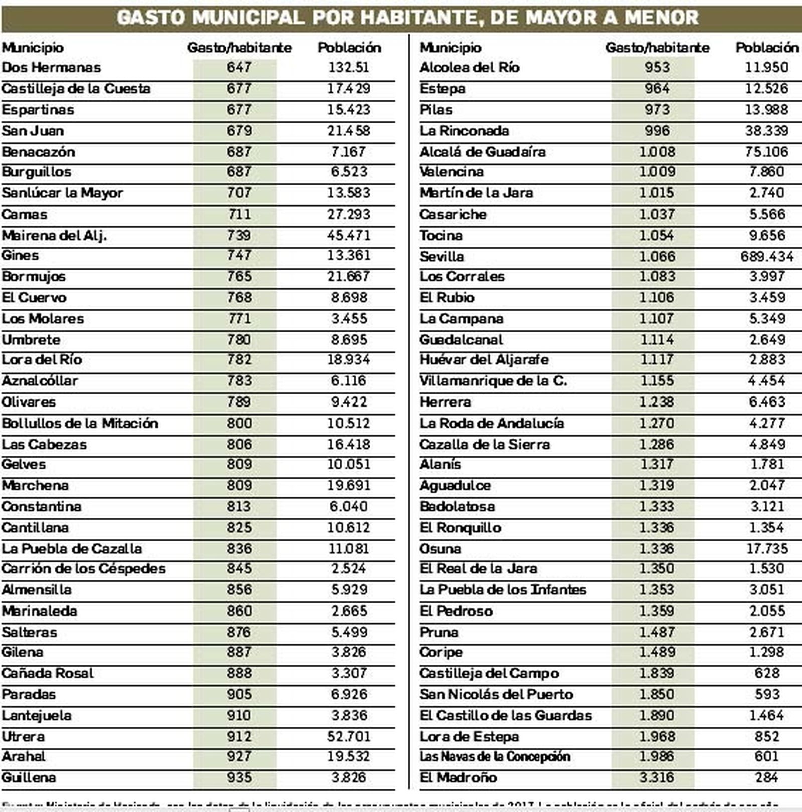 Tabla con el gasto municipal por habitante en la provincia