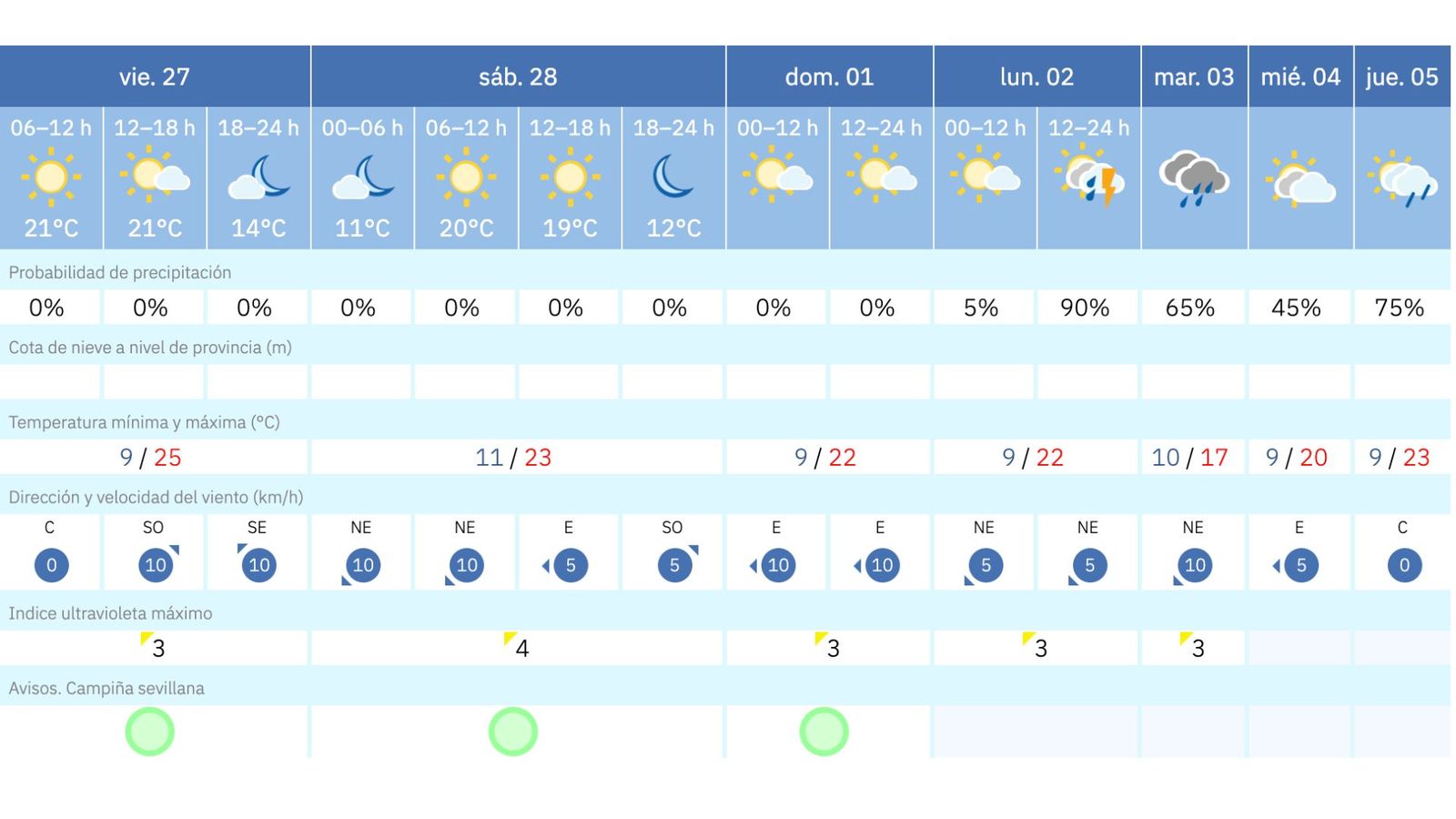 Previsiones del tiempo en Sevilla