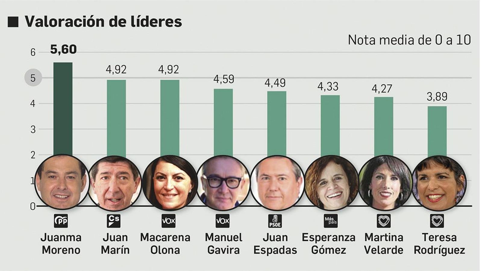 Valoración de líderes políticos. Fuente: Consejería de la Presidencia, Administración Pública e Interior.