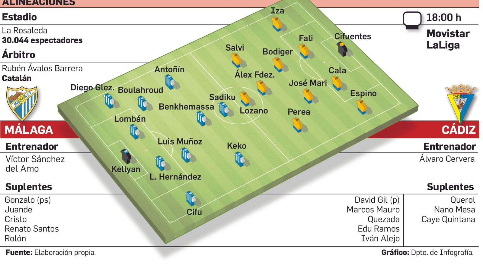 Alineaciones probables