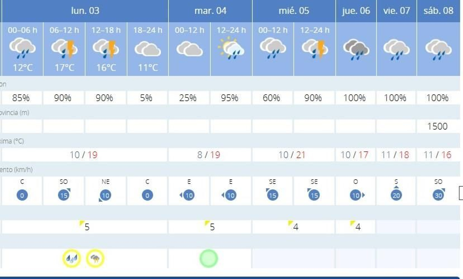 La Aemet prevé lluvias en Jerez todos los días de la próxima semana