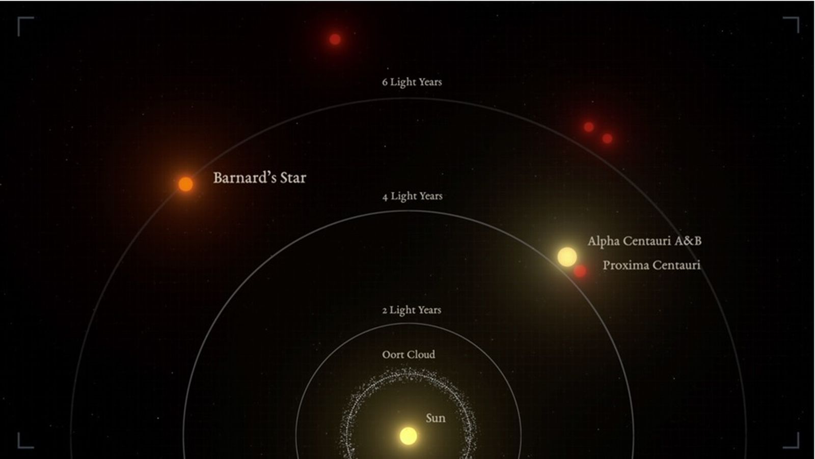 Representación gráfica de la distancia relativa de las estrellas más cercanas al Sol. Barnard es el segundo sistema estelar más cercano.