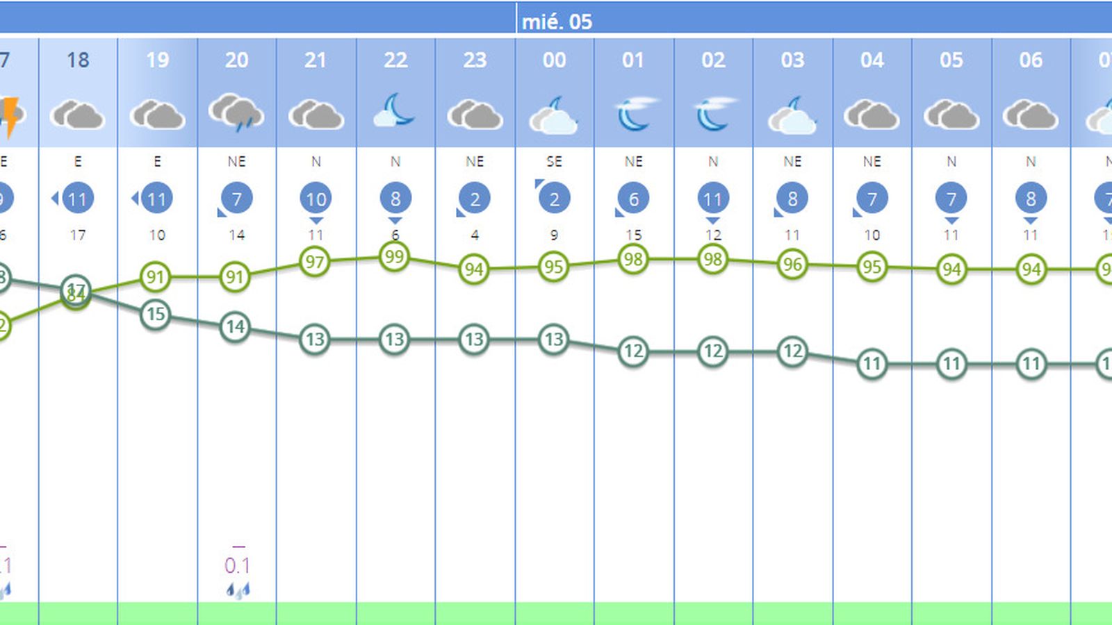Las horas a las que puede llover en Sevilla este martes 4 de marzo
