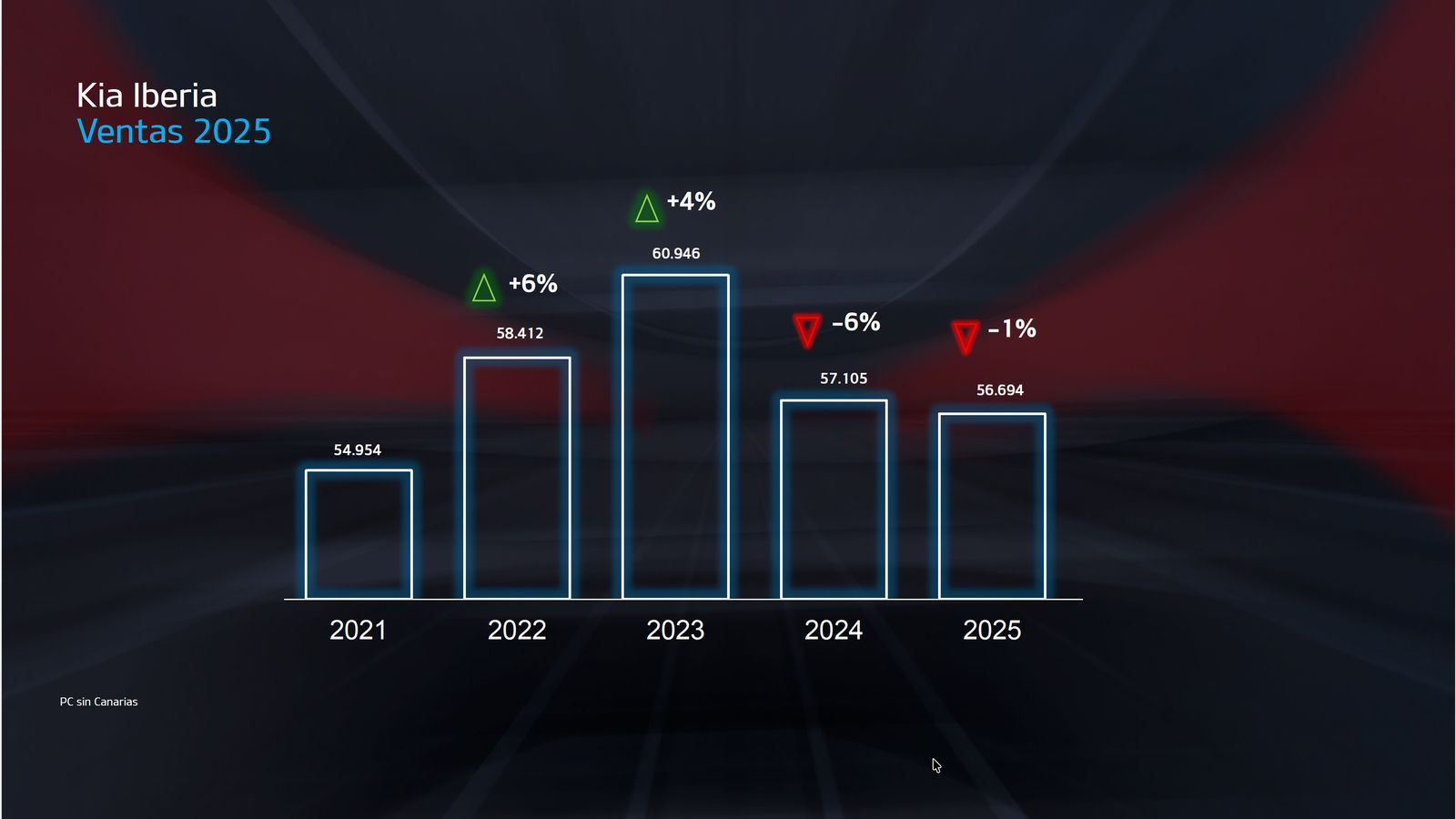 Las ventas de Kia Iberia se mantienen en los últimos años en un perfil considerablemente estable, entre las casi 55.000 y 60.000 unidades, aunque el objetivo para 2026 es llegar a 65.000.
