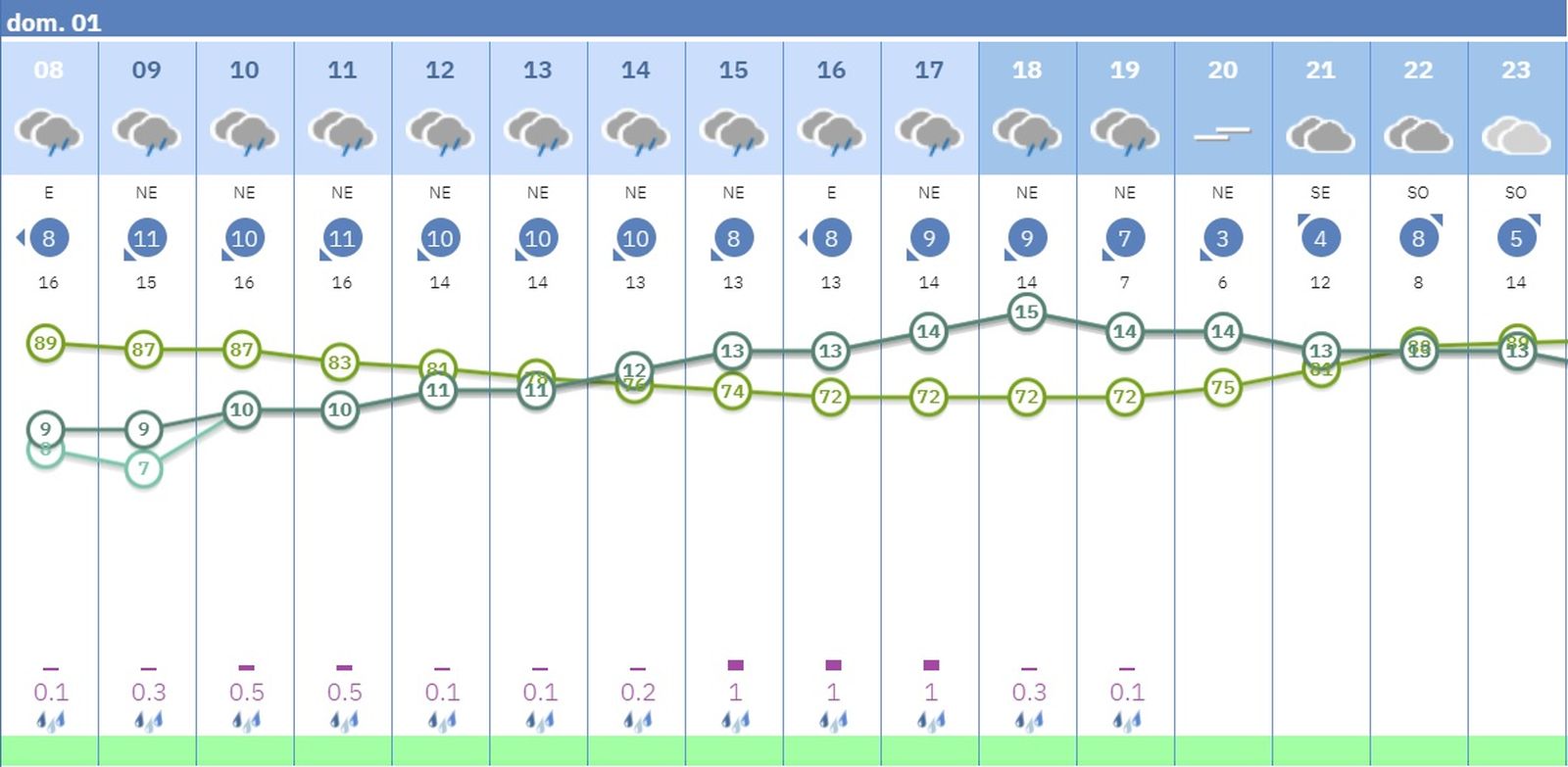 Previsión de lluvias de la Aemet para este domingo en Córdoba.