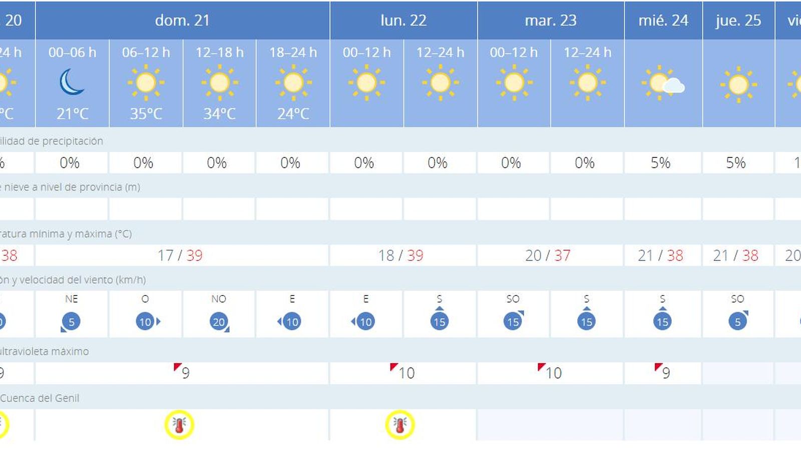 Alerta amarilla por altas temperaturas en Granada