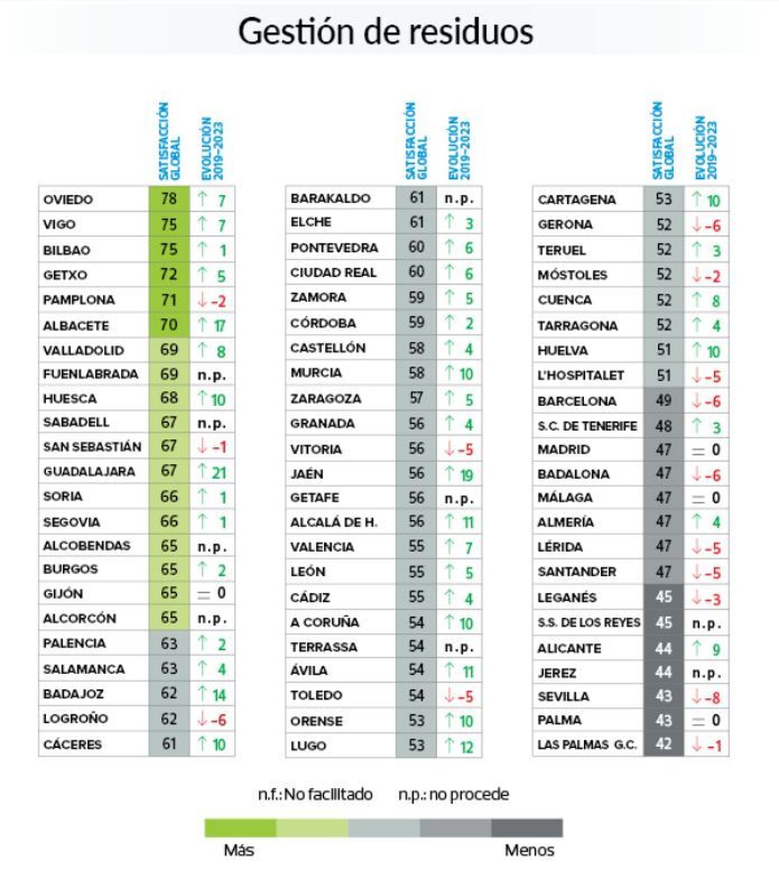 Valoración de la gestión de residuos.