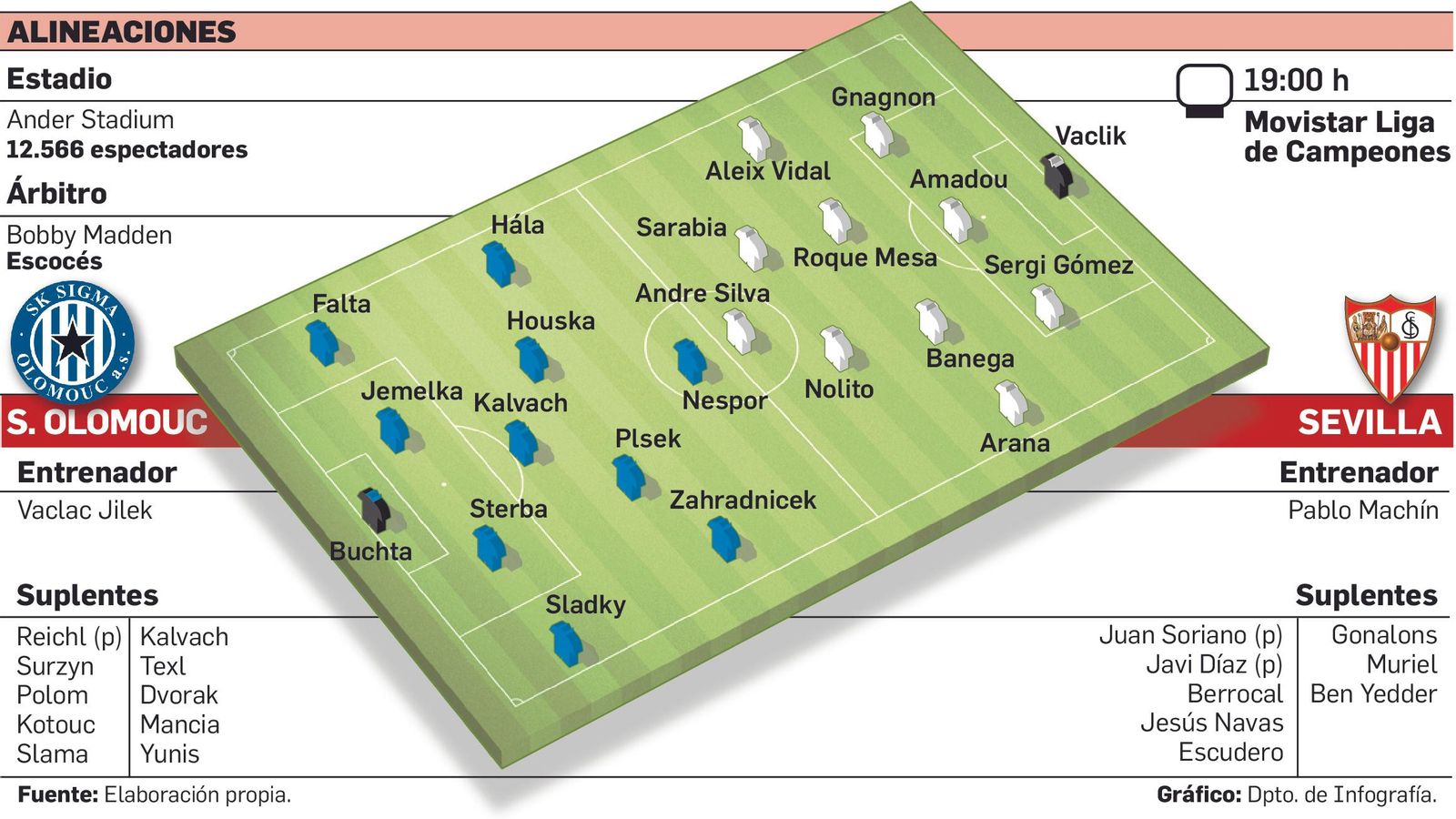 Alineaciones Sigma-Sevilla