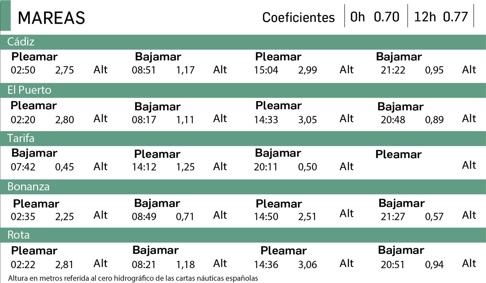 Altura en metros referida al cero hidrográfico de las cartas náuticas españolas.