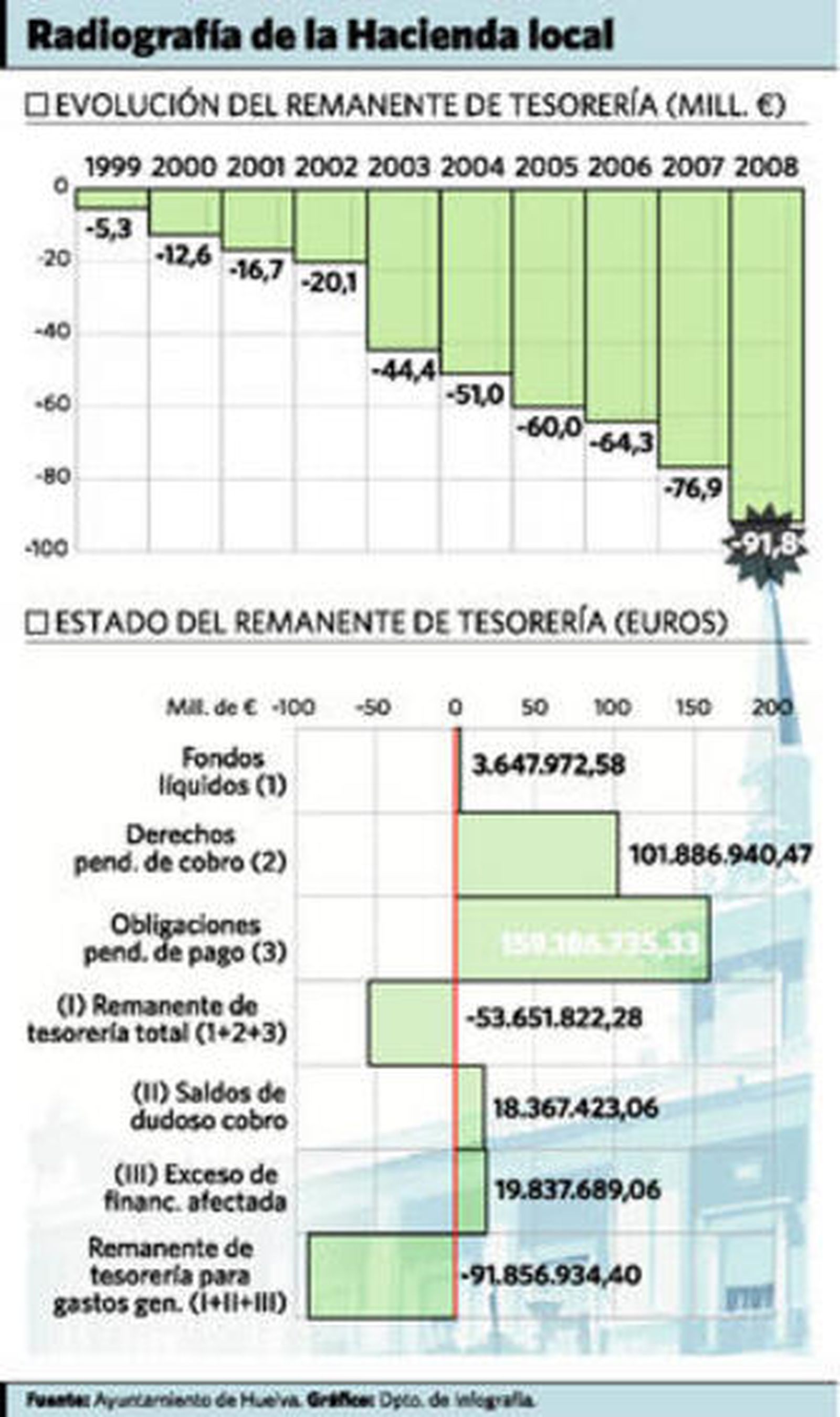 Pedro Rodríguez, alcalde de Huelva, junto a Juan Carlos Adame, concejal de Economía, Empleo y Comercio.