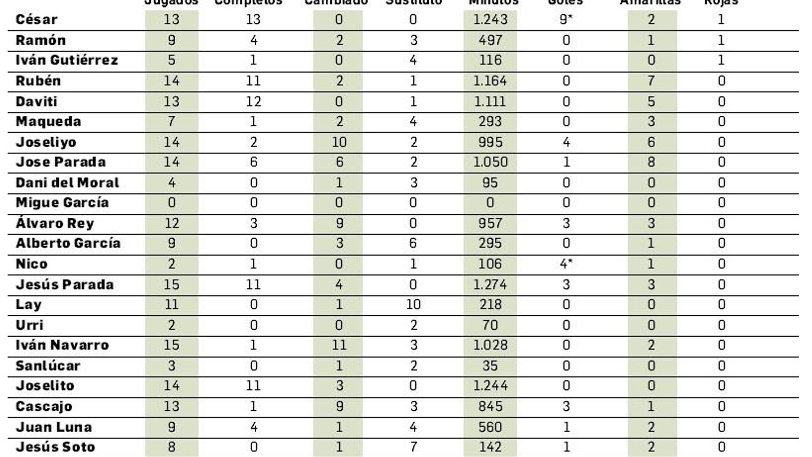 Todos los números de la primera vuelta del Xerez CD