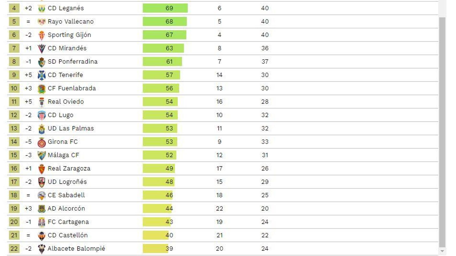 Proyección de la clasificación de Segunda según el CIES de la FIFA