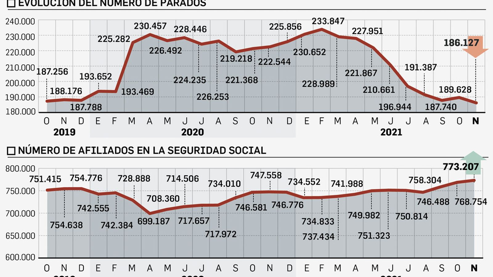 Evolución del número de parados y afiliados en la provincia. Fuente: Ministerio de Empleo y Seguridad Social.