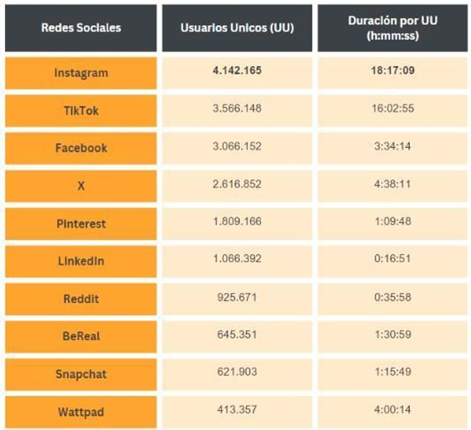 Las redes sociales más utilizadas por la Generación Z