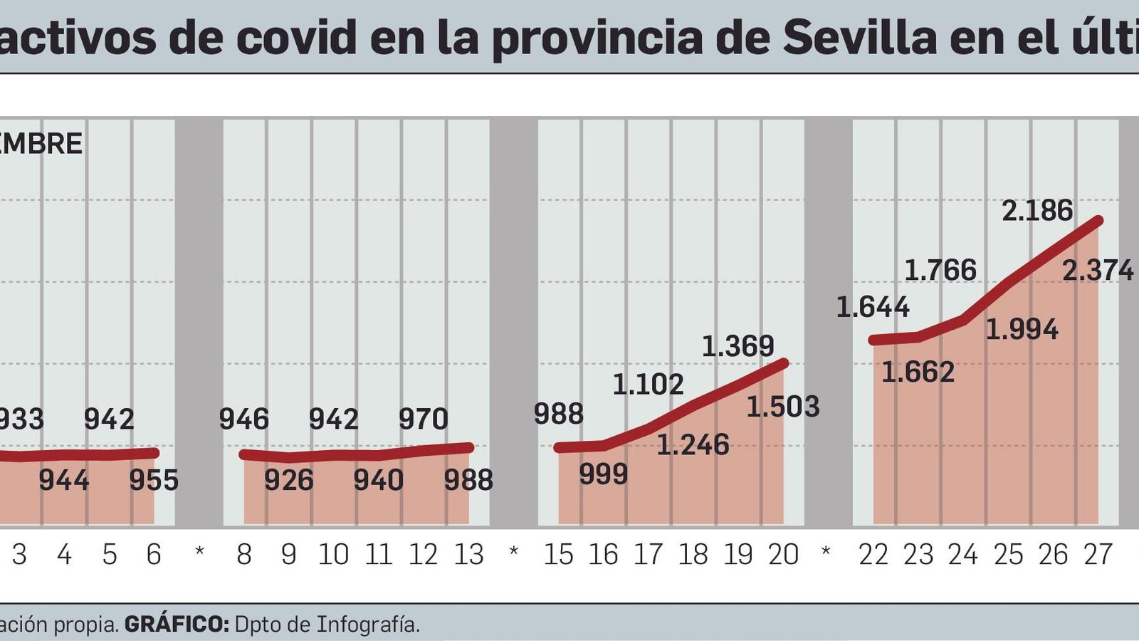 La evolución de los casos activos en Sevilla en el último mes.
