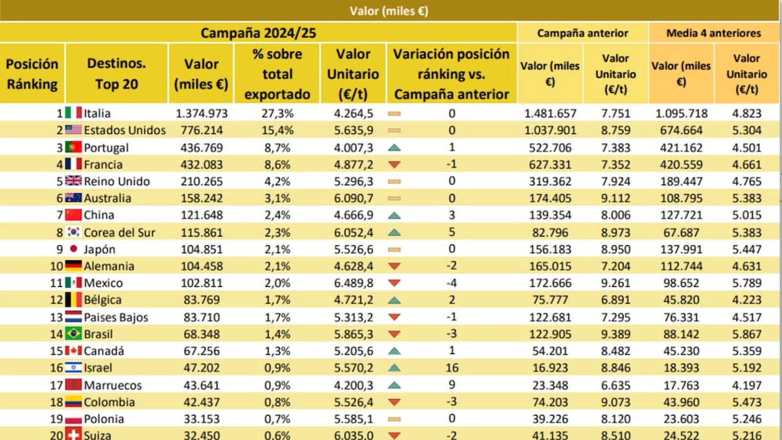 Exportaciones aceite de oliva desde España.