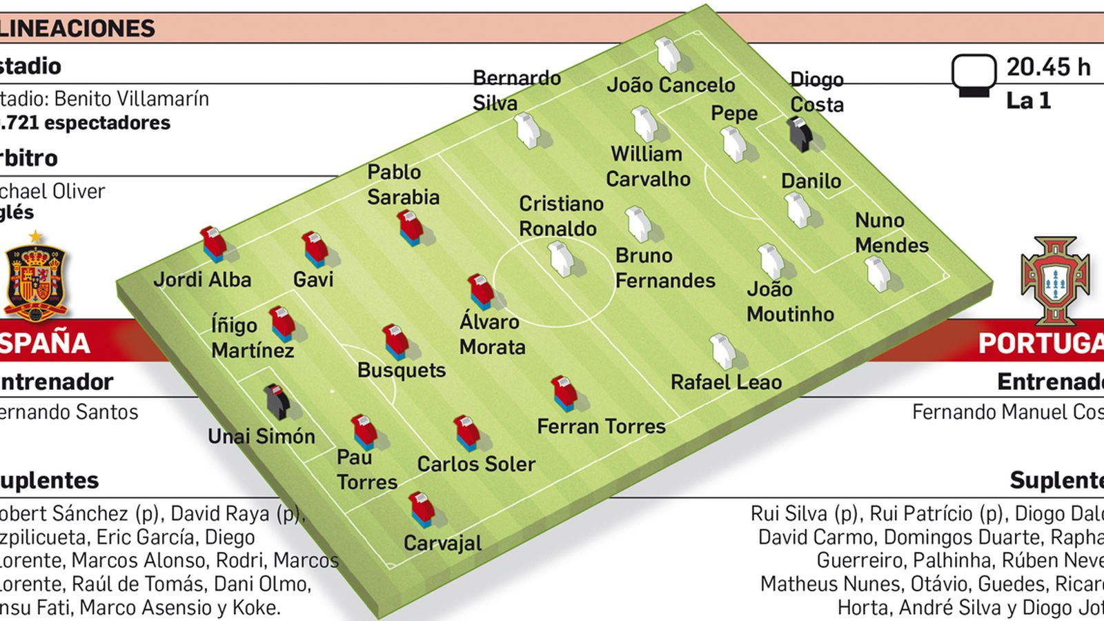 Alineaciones del España-Portugal.